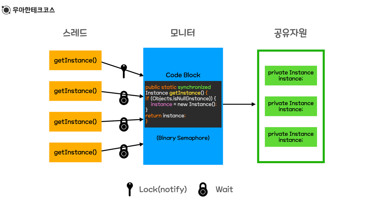 🔒 Java 로 동기화를 해보자!